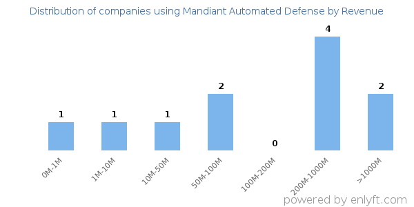 Mandiant Automated Defense clients - distribution by company revenue