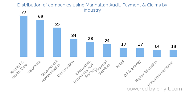 Companies using Manhattan Audit, Payment & Claims - Distribution by industry