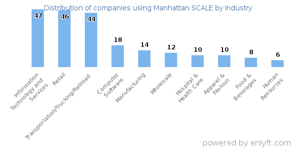 Companies using Manhattan SCALE - Distribution by industry