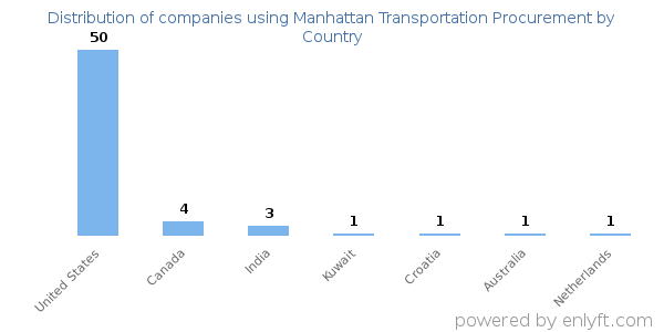 Manhattan Transportation Procurement customers by country