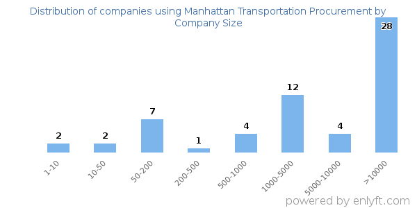 Companies using Manhattan Transportation Procurement, by size (number of employees)