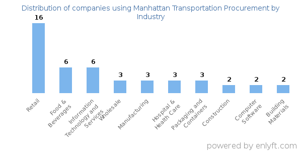 Companies using Manhattan Transportation Procurement - Distribution by industry