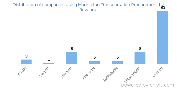 Manhattan Transportation Procurement clients - distribution by company revenue