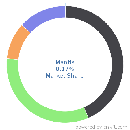 Mantis market share in Software Configuration Management is about 0.17%