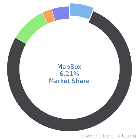MapBox market share in Web Mapping is about 6.21%