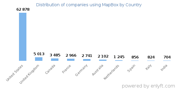 MapBox customers by country