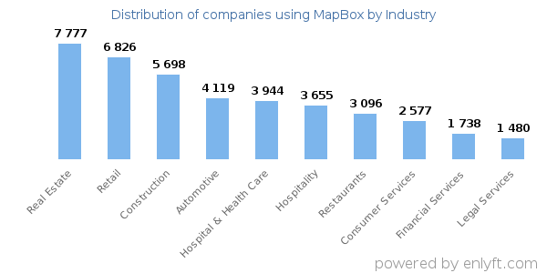 Companies using MapBox - Distribution by industry