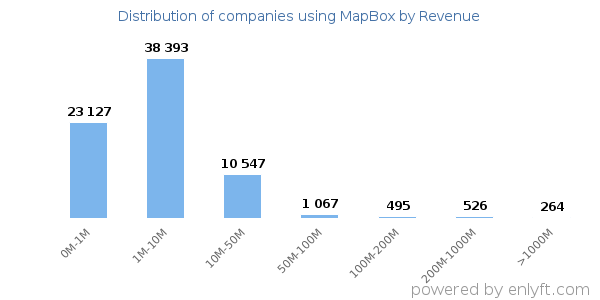 MapBox clients - distribution by company revenue