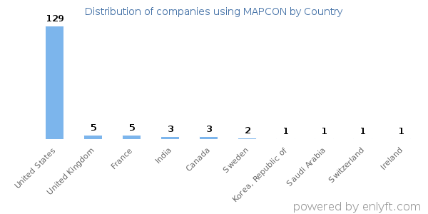 MAPCON customers by country