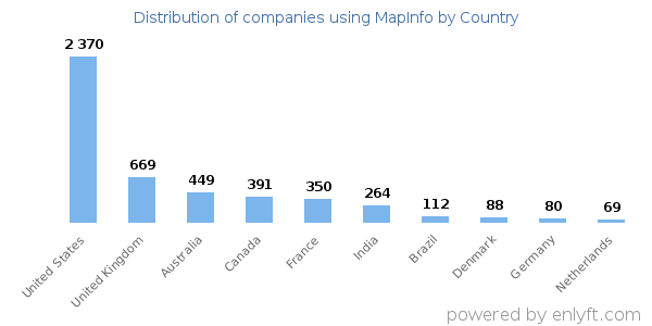 MapInfo customers by country
