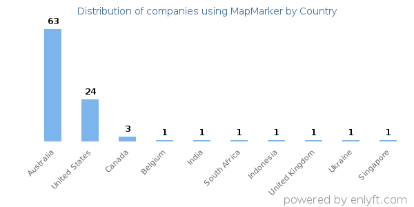 MapMarker customers by country