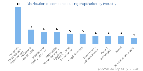 Companies using MapMarker - Distribution by industry