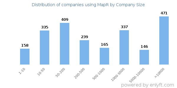 Companies using MapR, by size (number of employees)