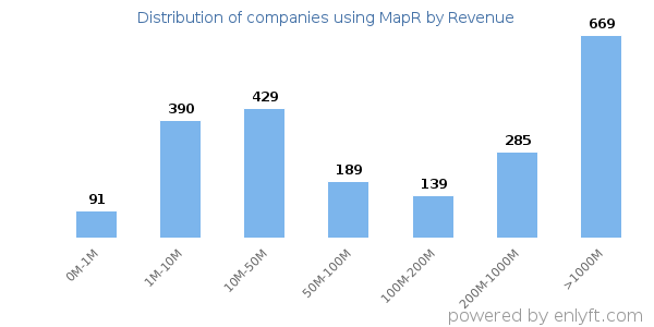 MapR clients - distribution by company revenue