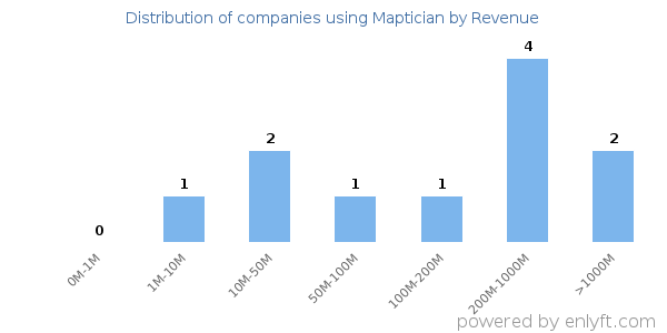 Maptician clients - distribution by company revenue