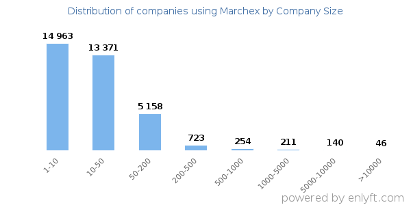 Companies using Marchex, by size (number of employees)
