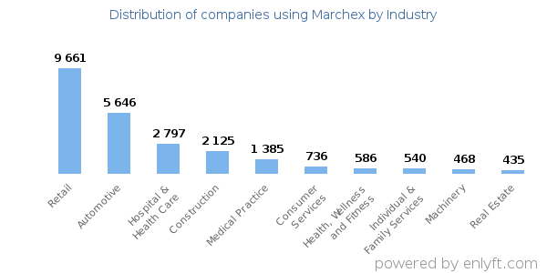 Companies using Marchex - Distribution by industry