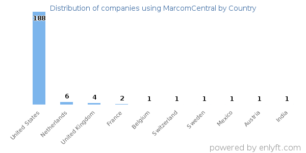 MarcomCentral customers by country