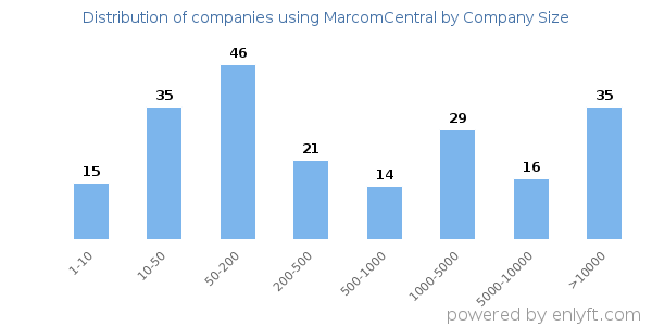 Companies using MarcomCentral, by size (number of employees)