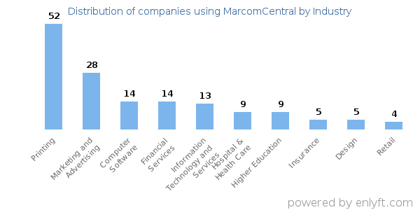 Companies using MarcomCentral - Distribution by industry