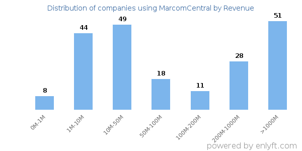 MarcomCentral clients - distribution by company revenue