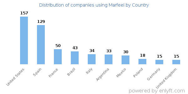 Marfeel customers by country