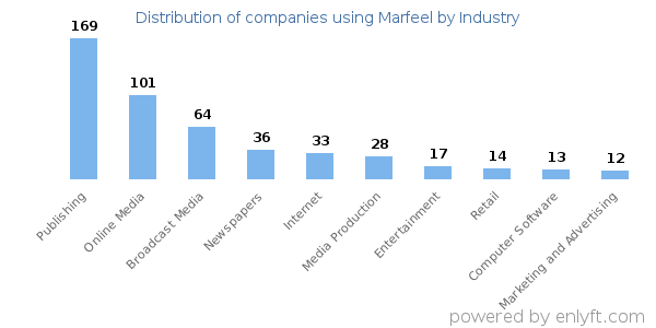 Companies using Marfeel - Distribution by industry