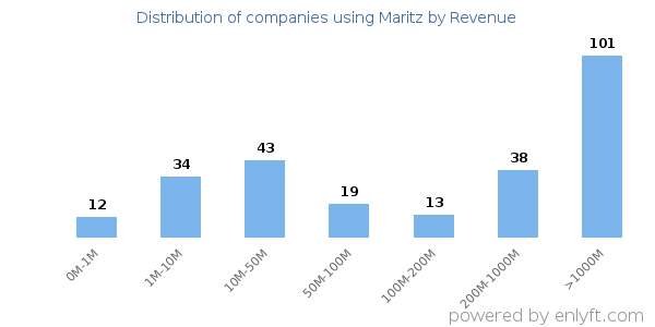Maritz clients - distribution by company revenue