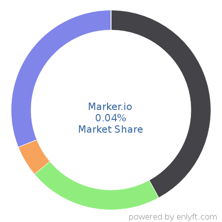 Marker.io market share in Application Lifecycle Management (ALM) is about 0.04%