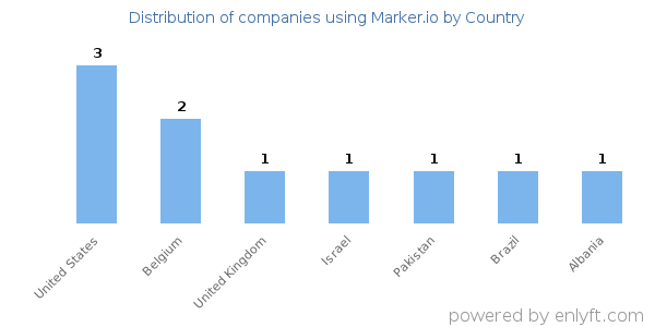 Marker.io customers by country