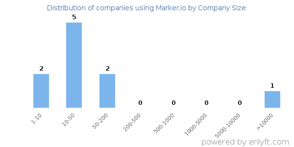 Companies using Marker.io, by size (number of employees)