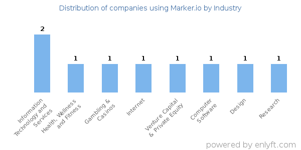 Companies using Marker.io - Distribution by industry