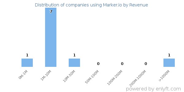Marker.io clients - distribution by company revenue