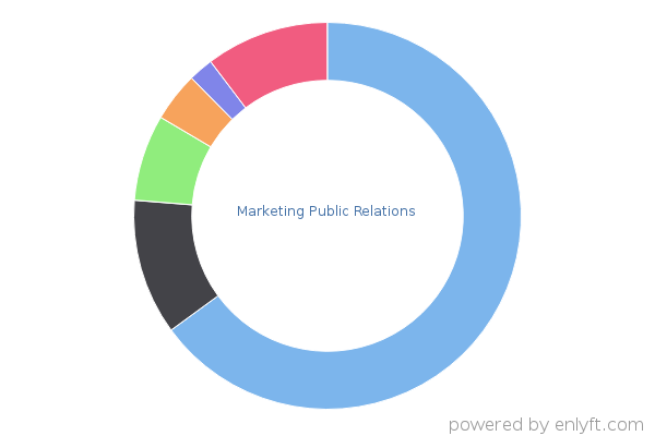 Marketing Public Relations