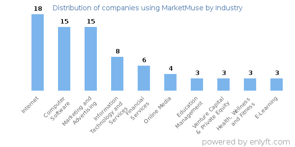 Companies using MarketMuse - Distribution by industry