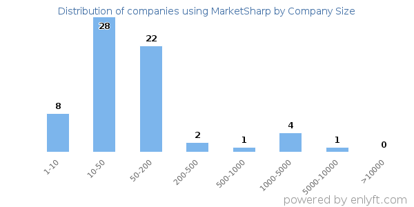 Companies using MarketSharp, by size (number of employees)