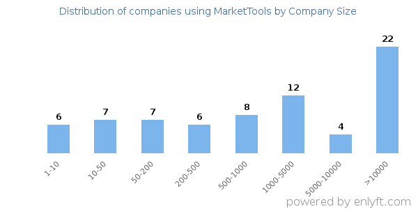 Companies using MarketTools, by size (number of employees)