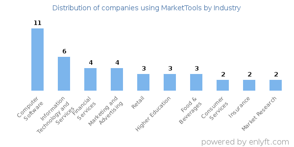 Companies using MarketTools - Distribution by industry