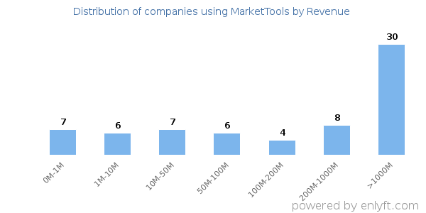 MarketTools clients - distribution by company revenue
