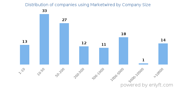 Companies using Marketwired, by size (number of employees)