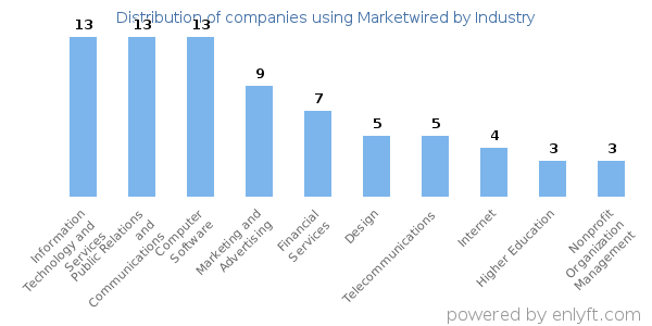 Companies using Marketwired - Distribution by industry
