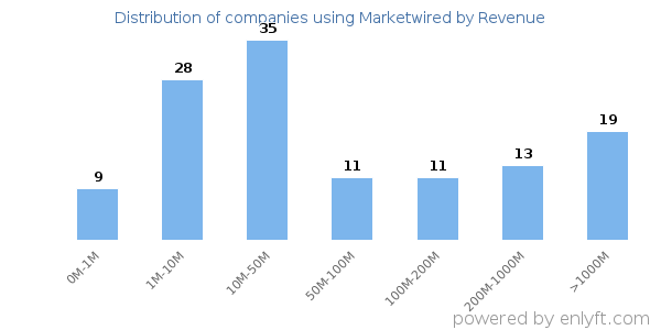 Marketwired clients - distribution by company revenue