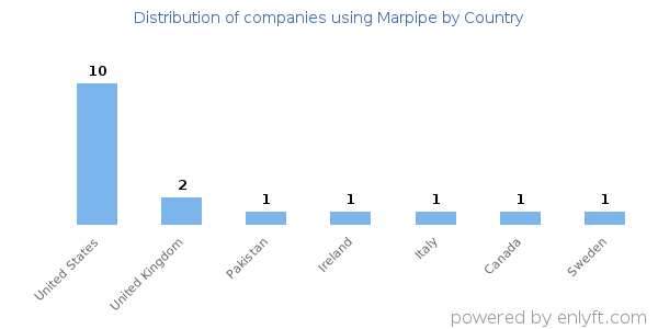Marpipe customers by country