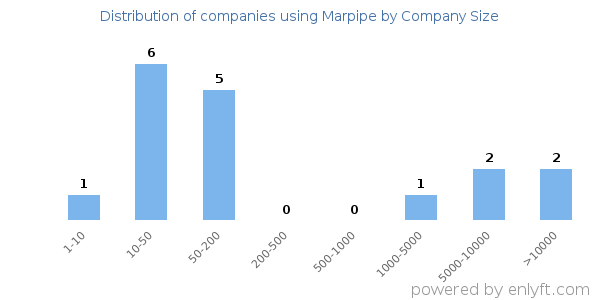 Companies using Marpipe, by size (number of employees)