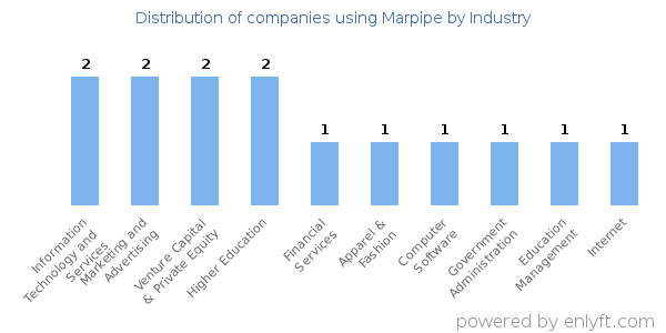 Companies using Marpipe - Distribution by industry