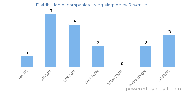 Marpipe clients - distribution by company revenue