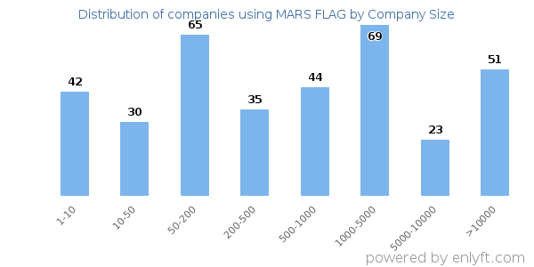Companies using MARS FLAG, by size (number of employees)