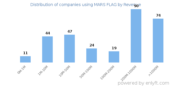 MARS FLAG clients - distribution by company revenue