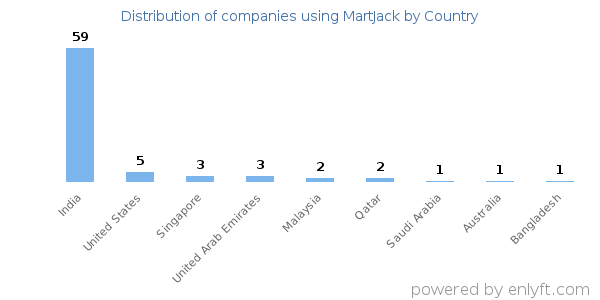 MartJack customers by country