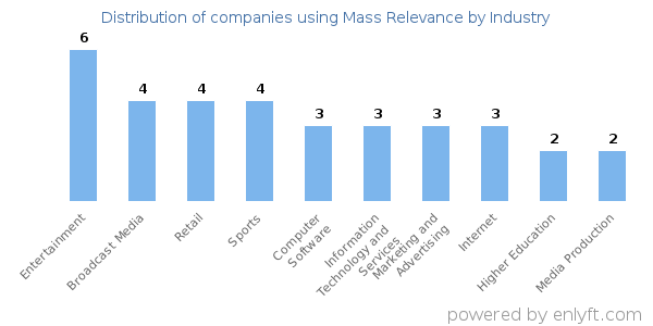 Companies using Mass Relevance - Distribution by industry